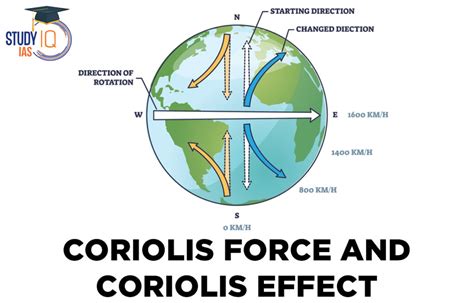 Coriolis Force & Coriolis Effect, Causes, Impacts, Diagram