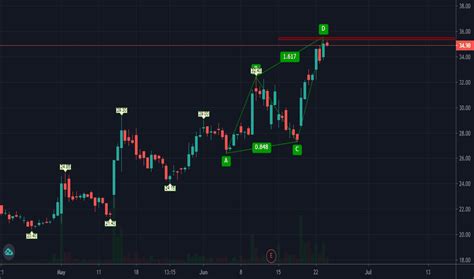 BHEL Stock Price and Chart — BSE:BHEL — TradingView — India