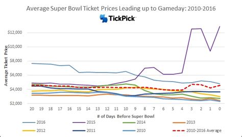 History of Super Bowl Ticket Prices | TickPick