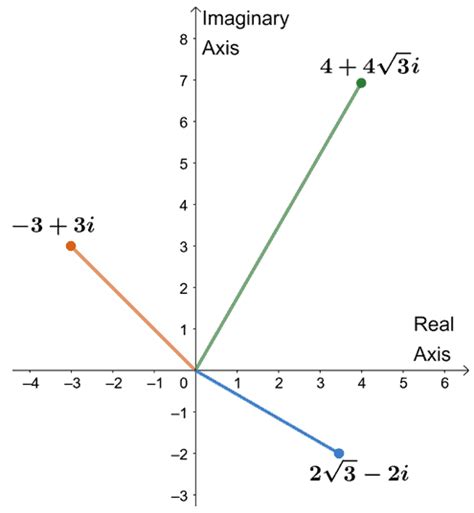 Polar form - General Form, Conversion Rules, and Examples