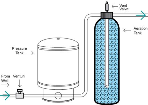 Venturi Aeration