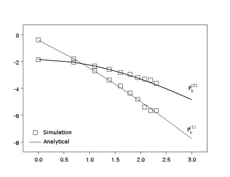 Log-log distribution of P (1) k and P (2) k for Barabási-Albert model ...