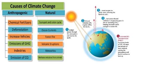 Factors that cause climate change - INSIGHTS IAS - Simplifying UPSC IAS ...