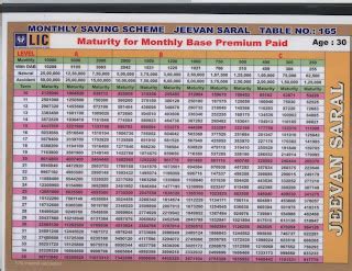 Advantage of Financial Planning: LIC Jeevan Saral