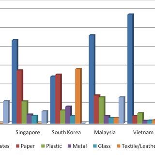 Type of Solid Waste Composition (%). | Download Scientific Diagram