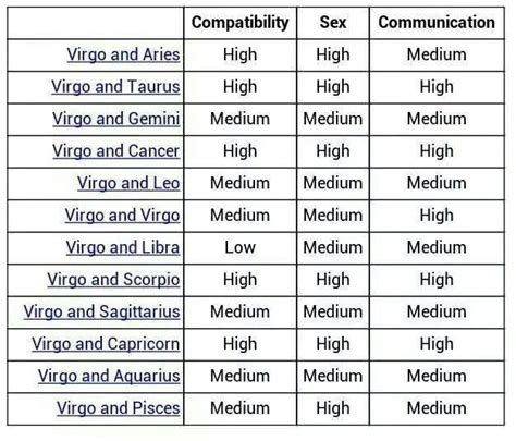 Virgo Compatibility Chart