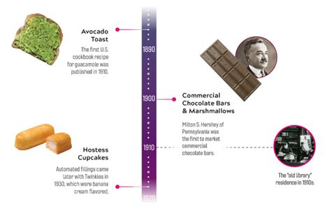 Food Timeline is a feast for foodies | College of Liberal Arts and Human Sciences | Virginia Tech