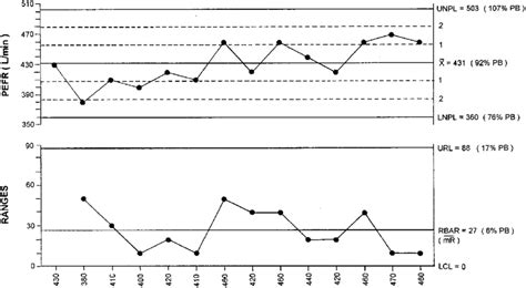 First patient: the PEFR (AM-prebronchodilator) control chart ...