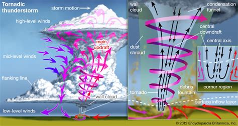 8 Jenis Angin: Fohn, Tornado, Monsun, Siklon Beserta Gambarnya | Edu ...