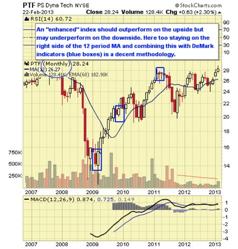 Top Ten Technology ETFs | Seeking Alpha