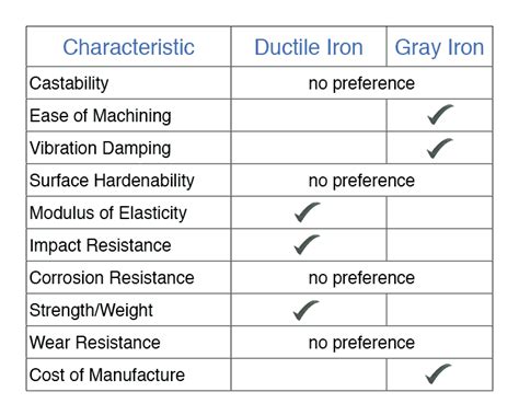 The Differences Between Ductile Iron and Gray Iron Castings | Ductile vs Gray Iron.