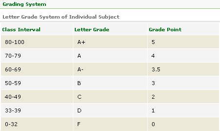 National University Grading System & GPA Calculation - NU