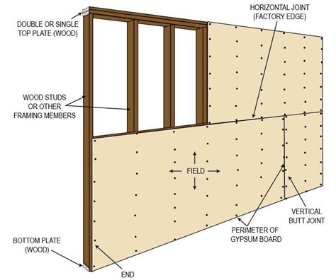 Types of Gypsum Board | All you Need to Know | Gypsum board, Gypsum board design, Gypsum