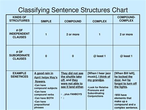 Classifying Sentence Structures Chart - ppt download