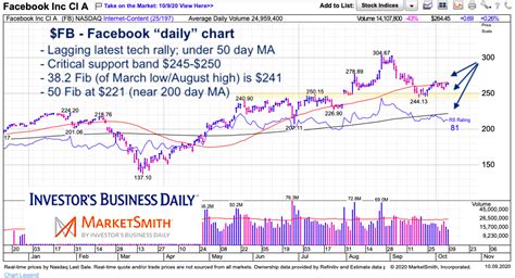 Investors 'Un-Like' Facebook (FB) As Stock Price Languishes - See It Market