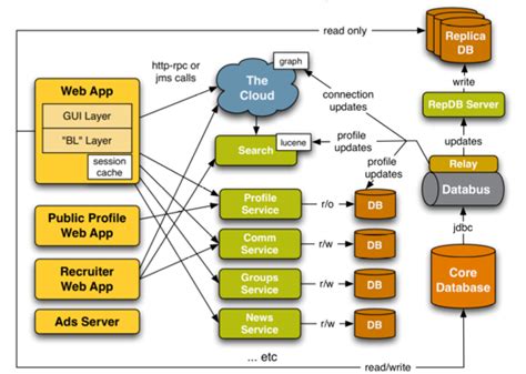 Making an attractive, yet still technical architecture diagram – Valuable Tech Notes