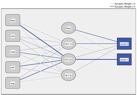 Example of a neural network that uses sensor data to distinguish ...