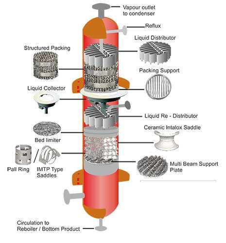 China Superior Packed Tower Engineering Process Technology - China Packed Tower Technology ...