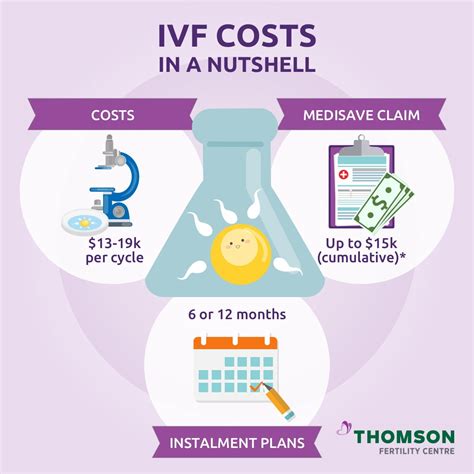 Thomson Fertility Centre - IVF Cost