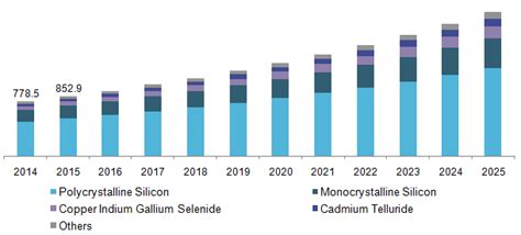 Global Photovoltaic Materials Market Size Report, 2018-2025