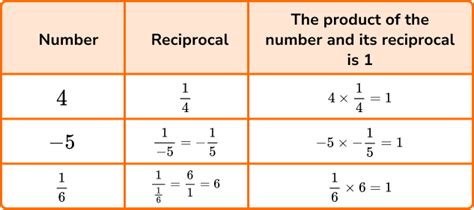 Reciprocal Maths - GCSE Maths - Steps, Examples & Worksheet