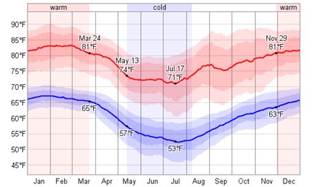 Average Weather For São Paulo, Brazil - WeatherSpark