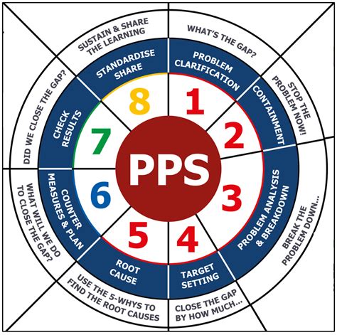 lean 8 step problem solving