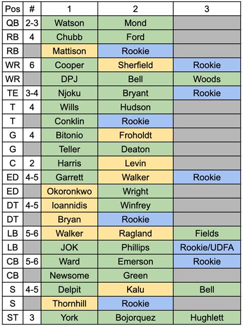 Cleveland Browns 53-Man Roster Prediction