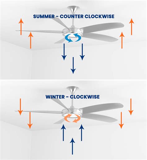 Ceiling Fan Rotation Clockwise Vs Counterclockwise | Shelly Lighting