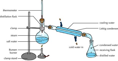 5 Types of distillation | Methods with Interesting Examples in Detail