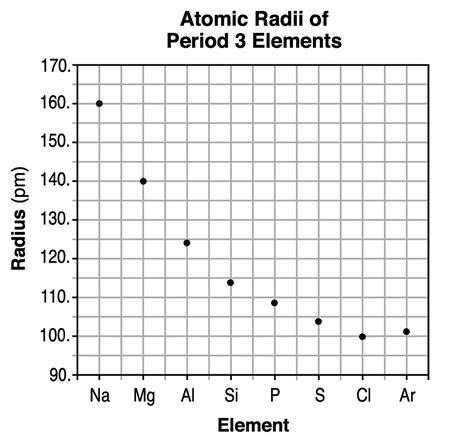 The graph below represents the atomic radii of the elements in Period 3 on the Periodic Table of the