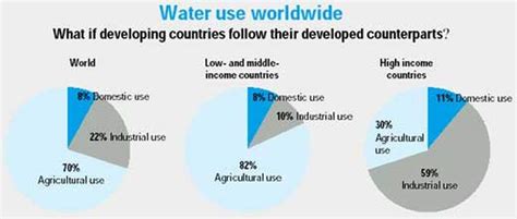 Water and Agriculture - The Economics of Water