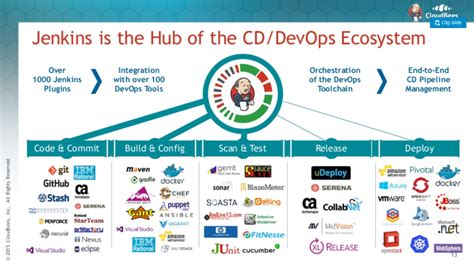 DevOps CI/CD Tools - Shaik Shavali - Medium