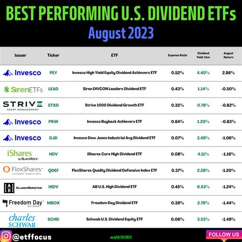 Best Performing U.S. Dividend ETFs for August 2023 - ETF Focus on ...