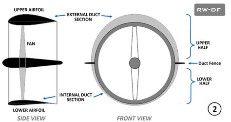 RW-Ducted Fan: A Novel Concept to Improve the Forward Flight of VTOL UAVs and Tiltrotor Aerial ...