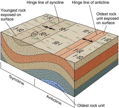 Syncline Anticline