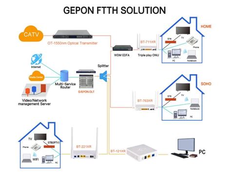 Why Choose GPON as FTTH Access Network? | BT-PON