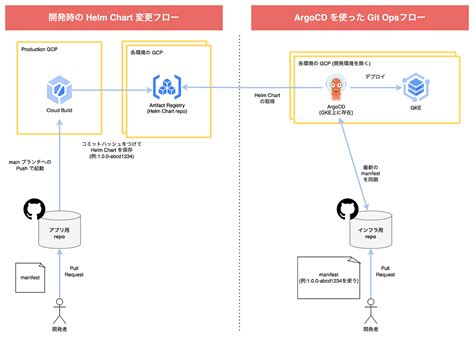 HelmのvaluesとChartが別リポジトリの時にArgoCDでデプロイする方法 | by riddle | MIXI DEVELOPERS