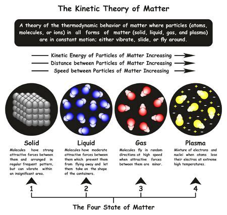 Photo of The Kinetic Theory of Matter - ID:130476030 - Royalty Free Image - Stocklib