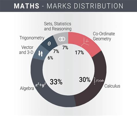 JEE Mains Exam Pattern : Marks Distribution & Difficulty Analysis