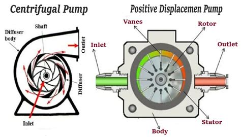 Centrifugal Pump Vs Positive Displacement Pump - Mech4study