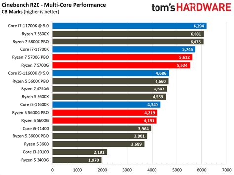 AMD Ryzen 5 5600G Application Benchmarks - AMD Ryzen 5 5600G Review ...