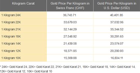 price of gold per gram | chemical elements