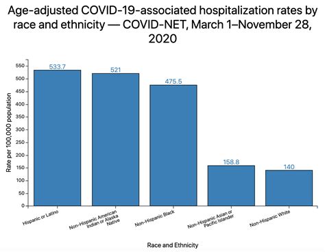 Hospitalization Rate