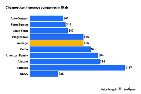 Who Has the Cheapest Car Insurance Quotes in Utah? (2023) - ValuePenguin