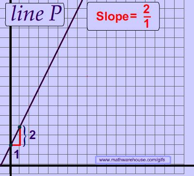 [SOLVED] What is slope of (-7, 0) and (24, -17)?