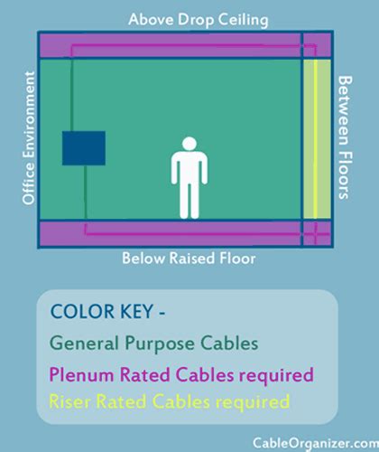 Plenum and Riser Fiber Optic Cables - Cableorganizer.com