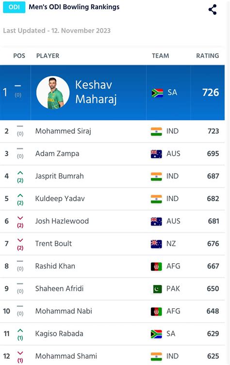 Latest ODI bowling ranking. Keshav Maharaj displaces Mohammed Siraj ...