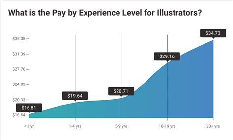 Illustrator salary: What you can earn in 2021 (and how you can make more money) - Freelance Hub