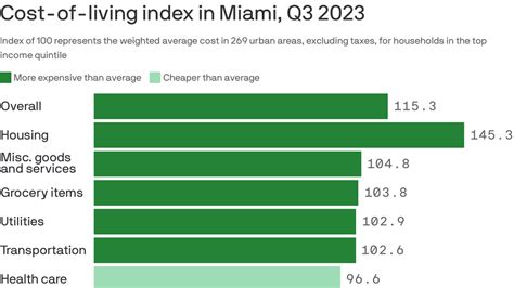 Cost of living in South Florida outpaces national average - Axios Miami